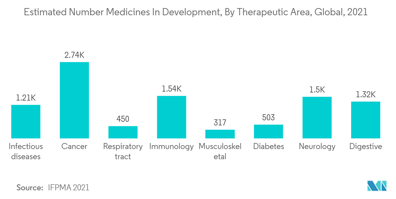 Mercado de cromatografía de membrana número estimado de medicamentos en desarrollo, por área terapéutica, a nivel mundial, 2021