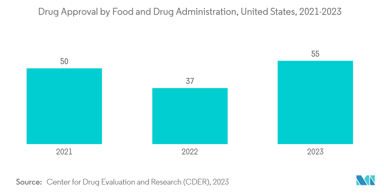 Membrane Chromatography Market - Drug Approval by Food and Drug Administration, United States, 2021-2023