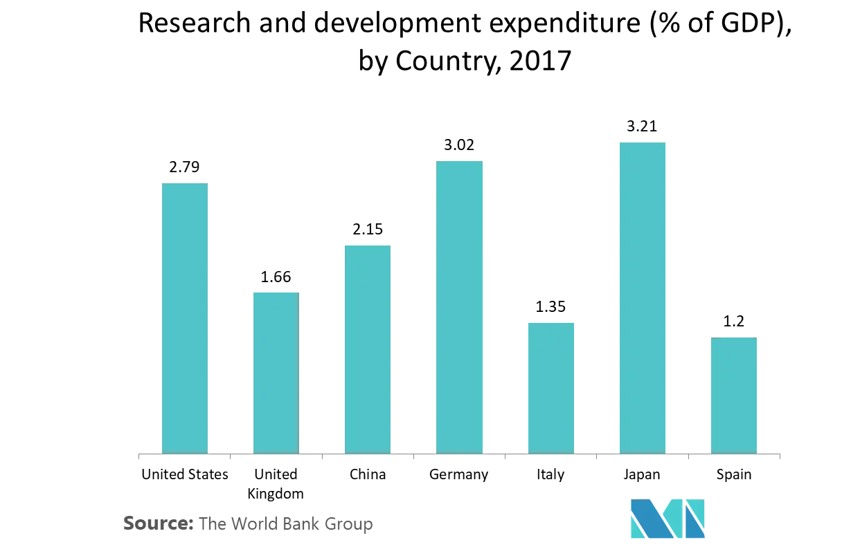 Membrane Filters Market Trends