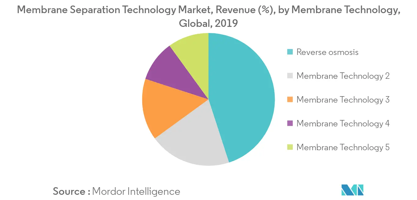 Mercado de tecnología de separación de membranas, ingresos (%), por tecnología de membrana, global, 2019