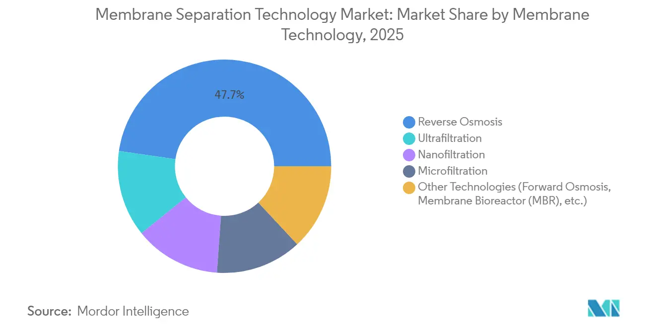 Membrane Separation Technology Market: Market Share by Membrane Technology, 2025