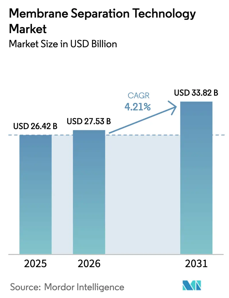 Membrane Separation Technology Market (2025 - 2030)