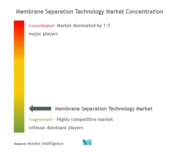 Concentration du marché de la technologie de séparation par membrane