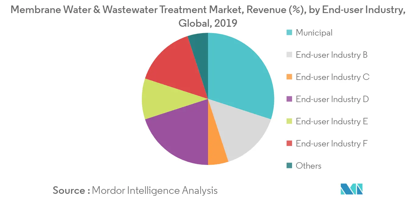 Membrane Water And Wastewater Treatment Wwt Market Key Trends
