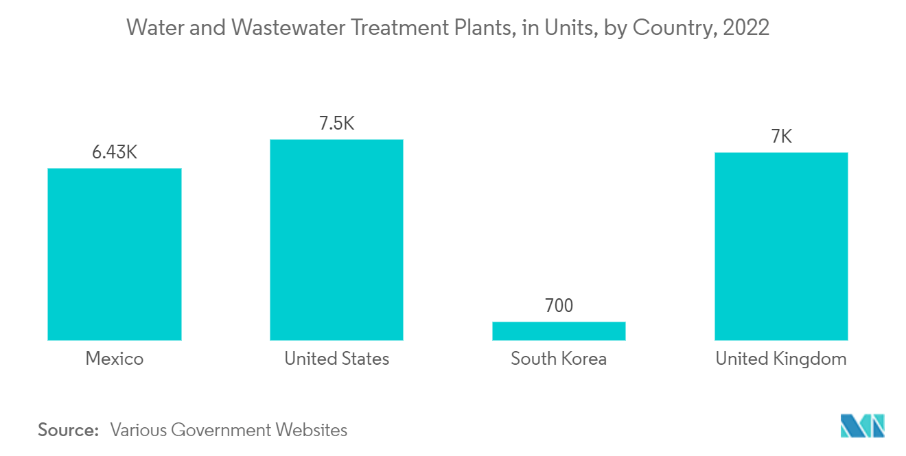 膜式上下水道処理市場：上水・廃水処理プラント：国別、単位、2022年