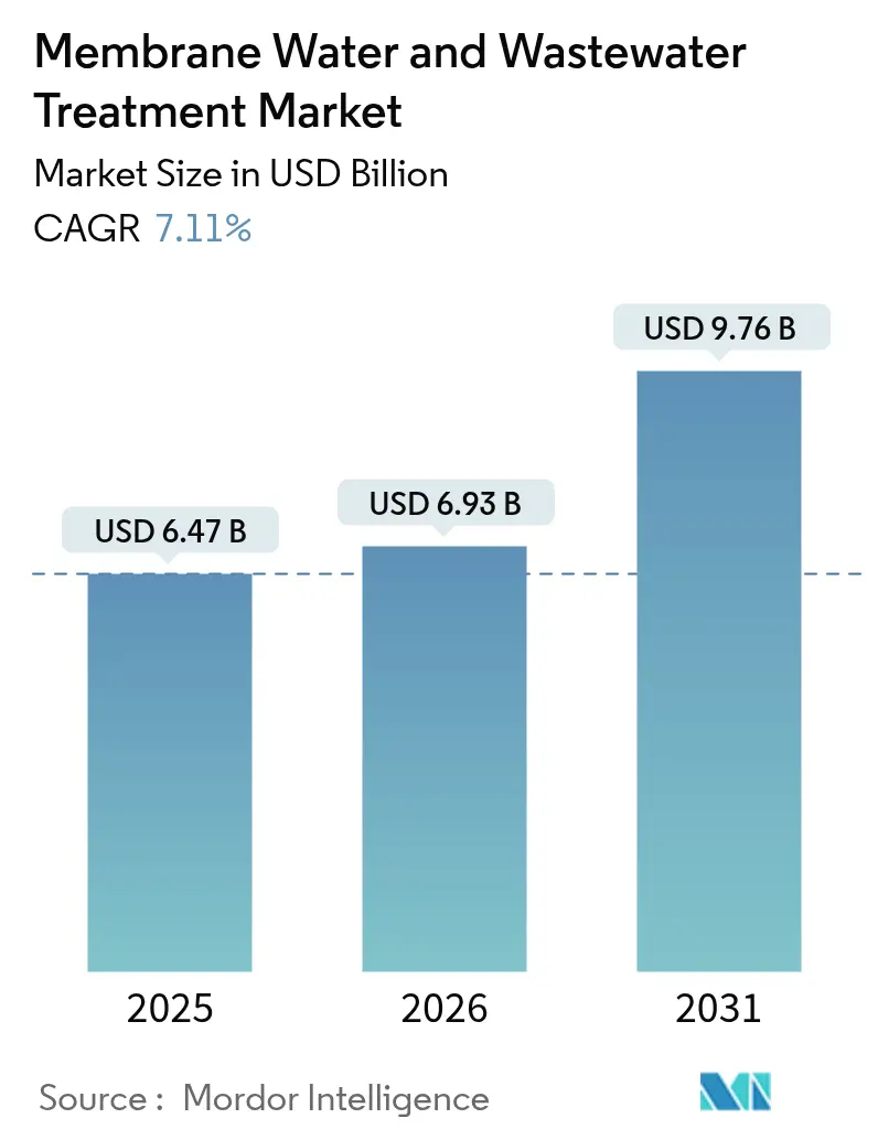 Membrane Water And Wastewater Treatment Market (2025 - 2030)