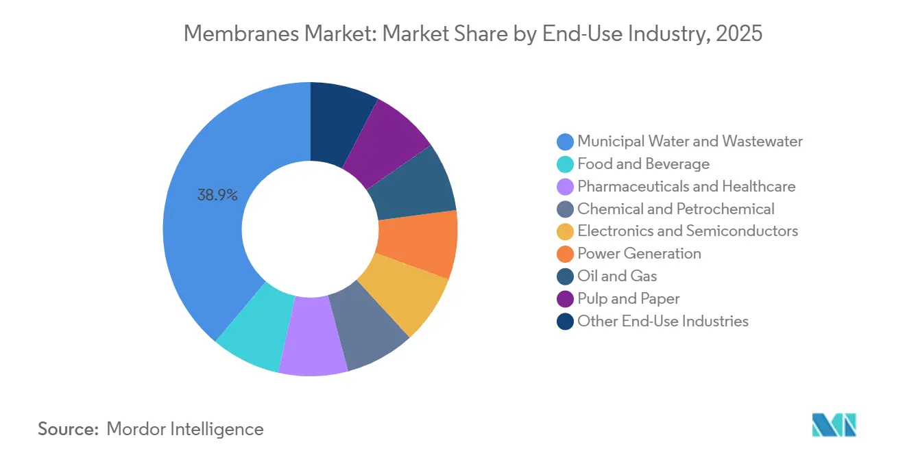 Part du Marché des Membranes par Industrie d'Utilisation Finale, 2025