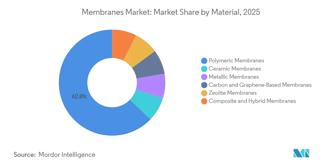 Part du Marché des Membranes par Matériau, 2025