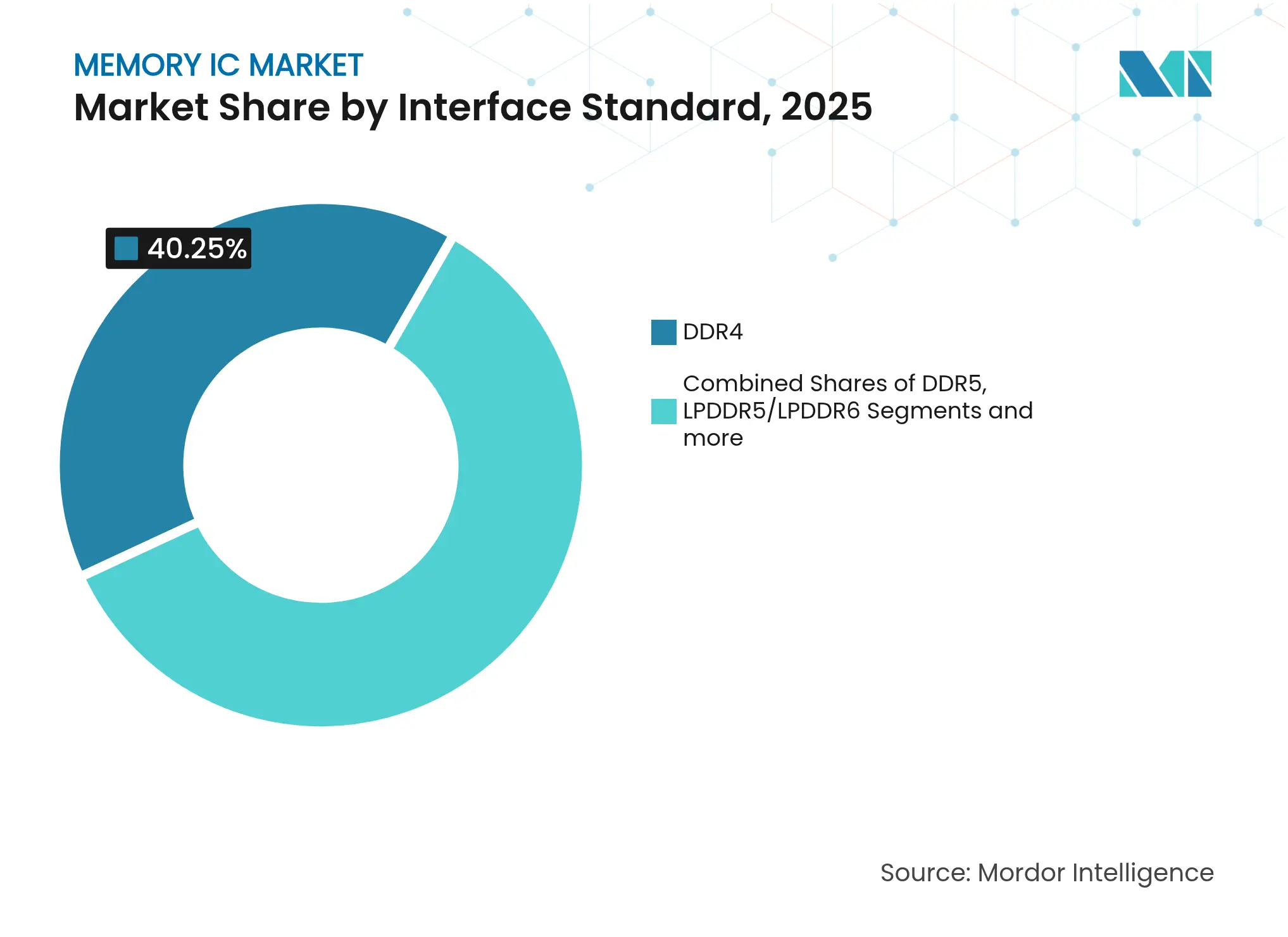 Memory IC Market: Market Share by Interface Standard, 2025
