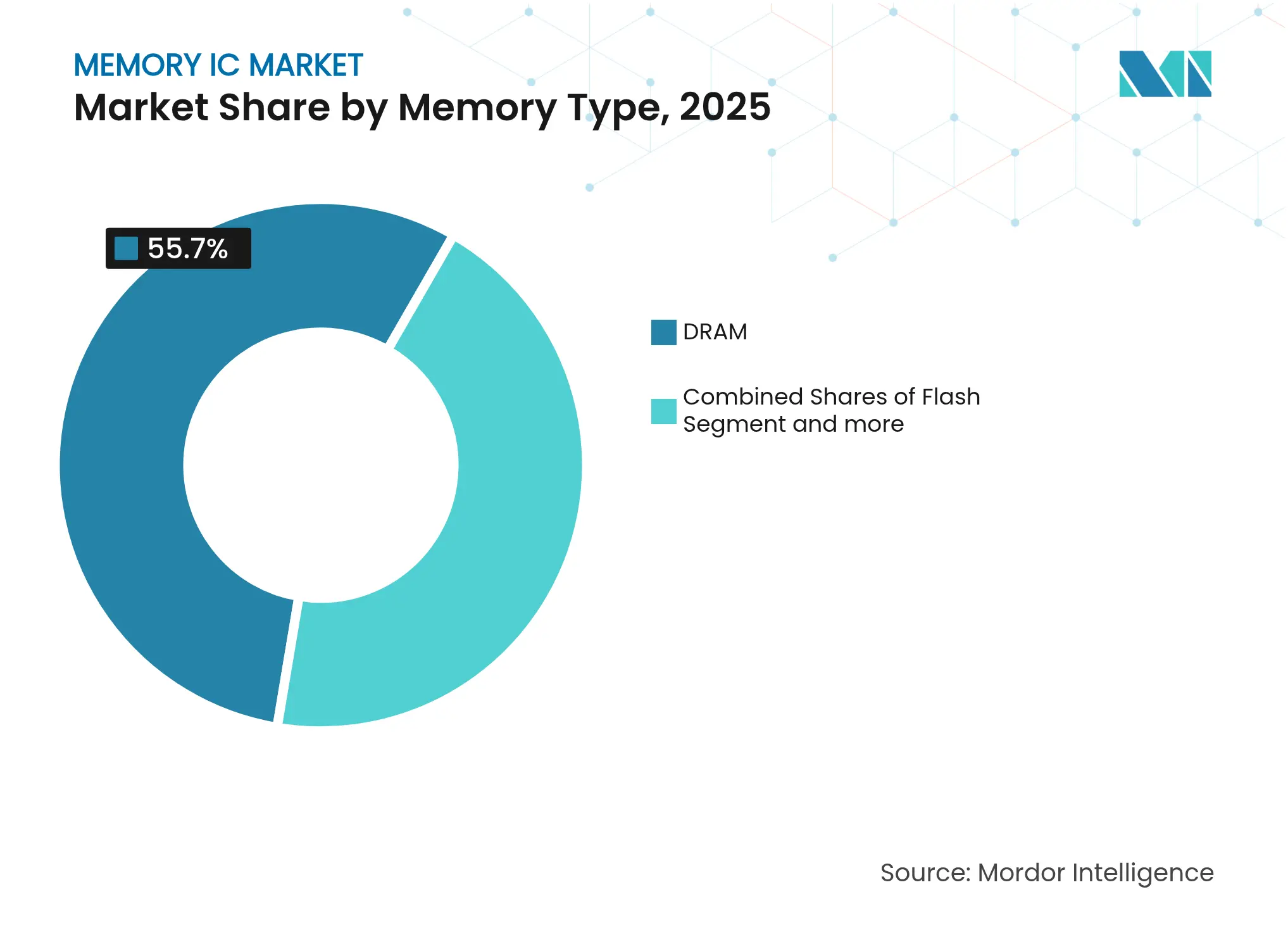 Memory IC Market: Market Share by Memory Type, 2025