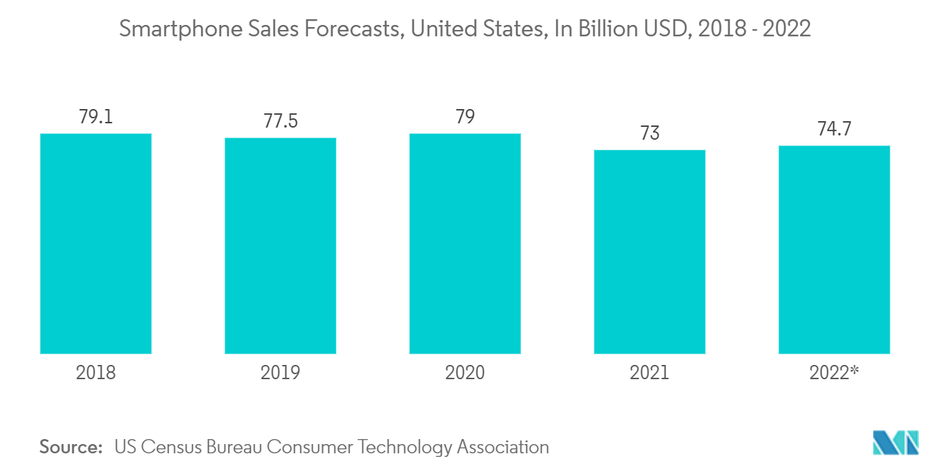 メモリ市場：スマートフォン販売予測、米国、単位：10億ドル、2018-2022年