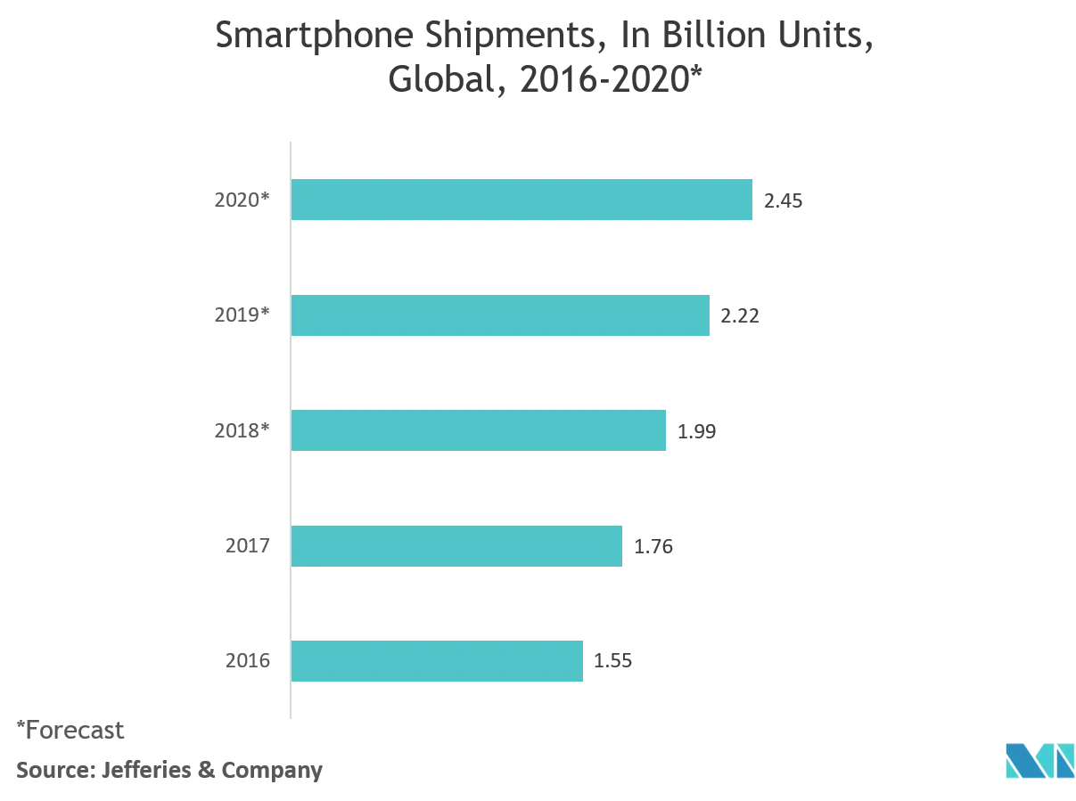 Memory Packaging Market Trends