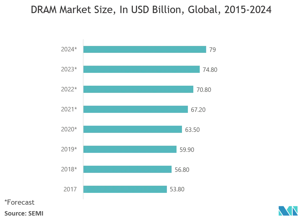 Memory Packaging Market Growth