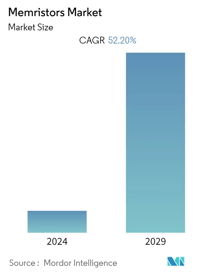 Memristors Market Summary
