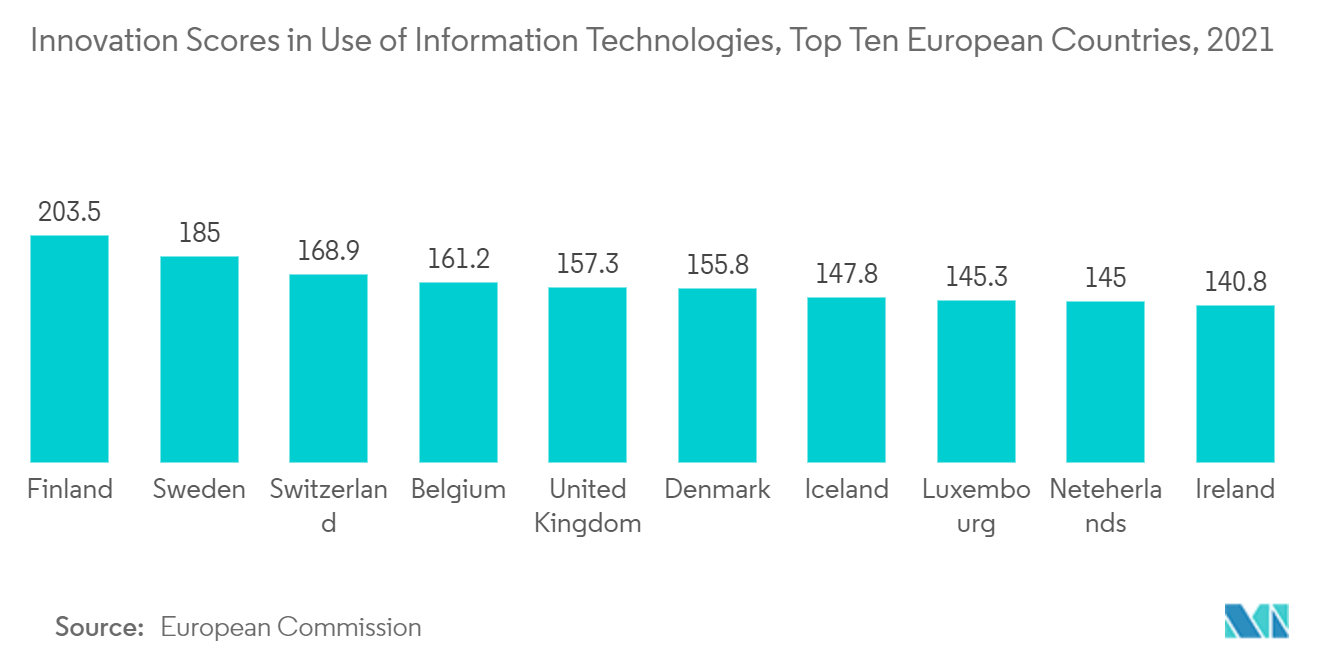 Рынок мемристоров показатели инноваций в использовании информационных технологий, десять ведущих европейских стран, 2021 г.