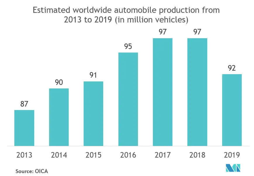 Marché des accéléromètres et gyroscopes MEMS