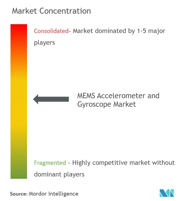 Mercado de acelerómetros y giroscopios MEMS