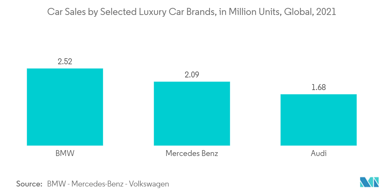 سوق أجهزة استشعار السيارات MEMS مبيعات السيارات حسب ماركات مختارة للسيارات الفاخرة، بمليون وحدة، عالميًا، 2021