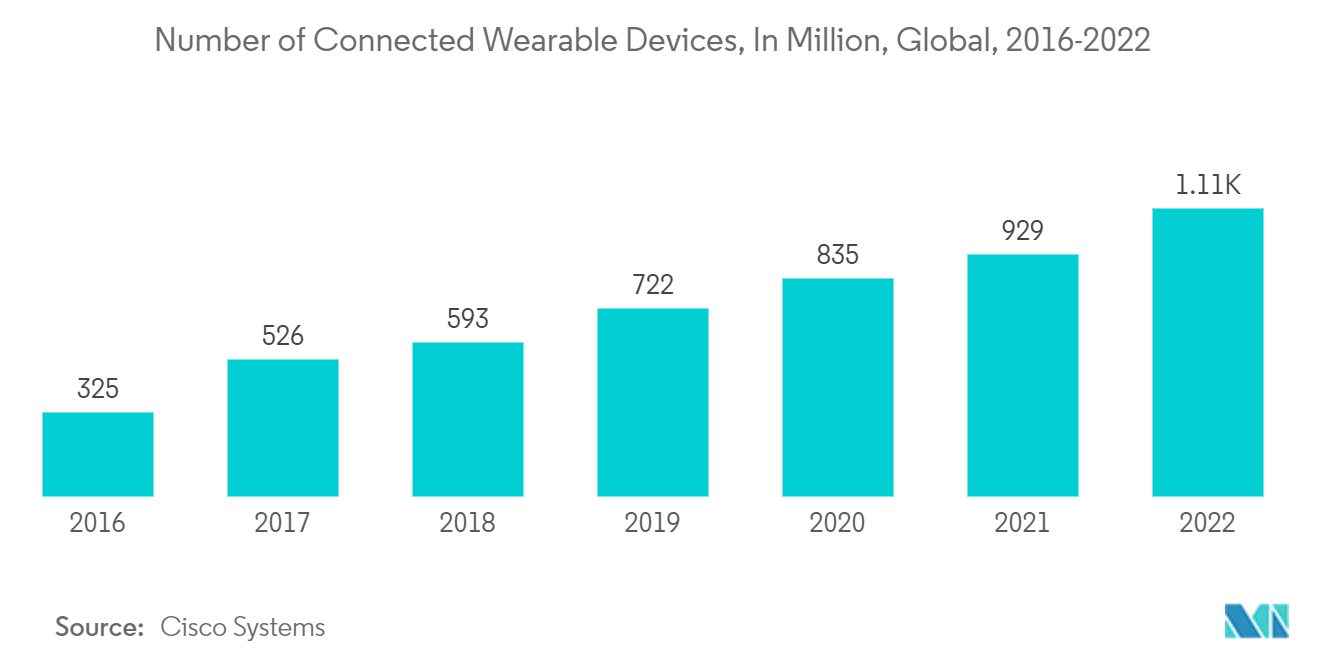 基于 MEMS 的振荡器市场 - 2016-2022 年全球联网可穿戴设备数量（百万）