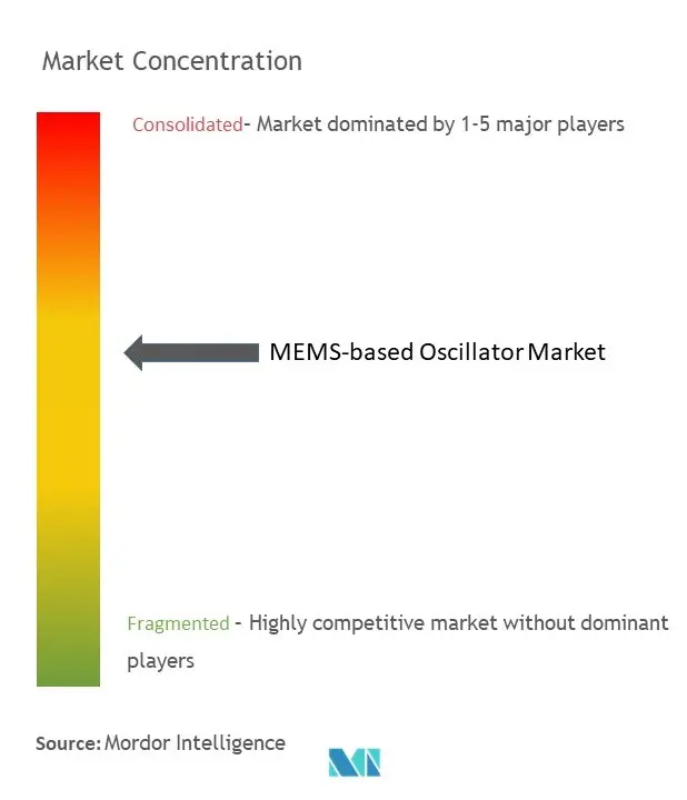 Concentração de mercado de osciladores baseados em MEMS