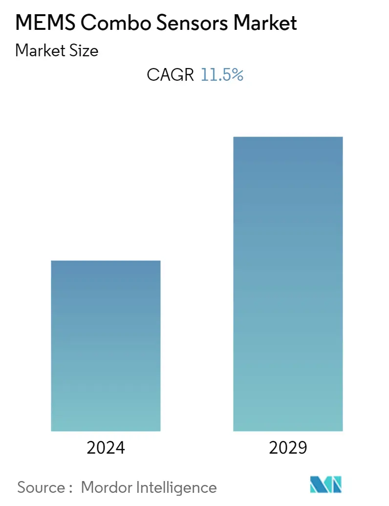 CAGR del mercado de sensores combinados mems