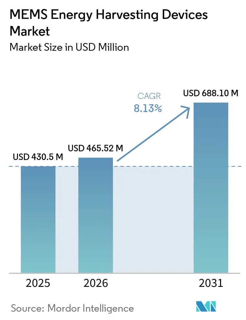 MEMS Energy Harvesting Devices Market (2026 - 2031)