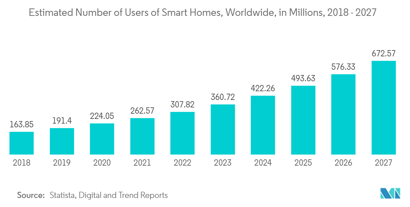 Mercado de dispositivos de recolección de energía MEMS número estimado de usuarios de hogares inteligentes, en todo el mundo, en millones, 2018-2027