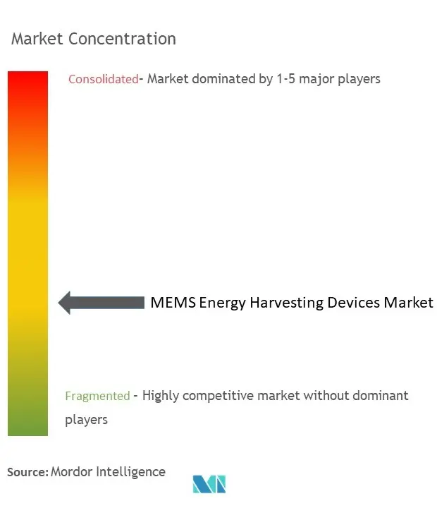 Concentración del mercado de dispositivos de recolección de energía MEMS