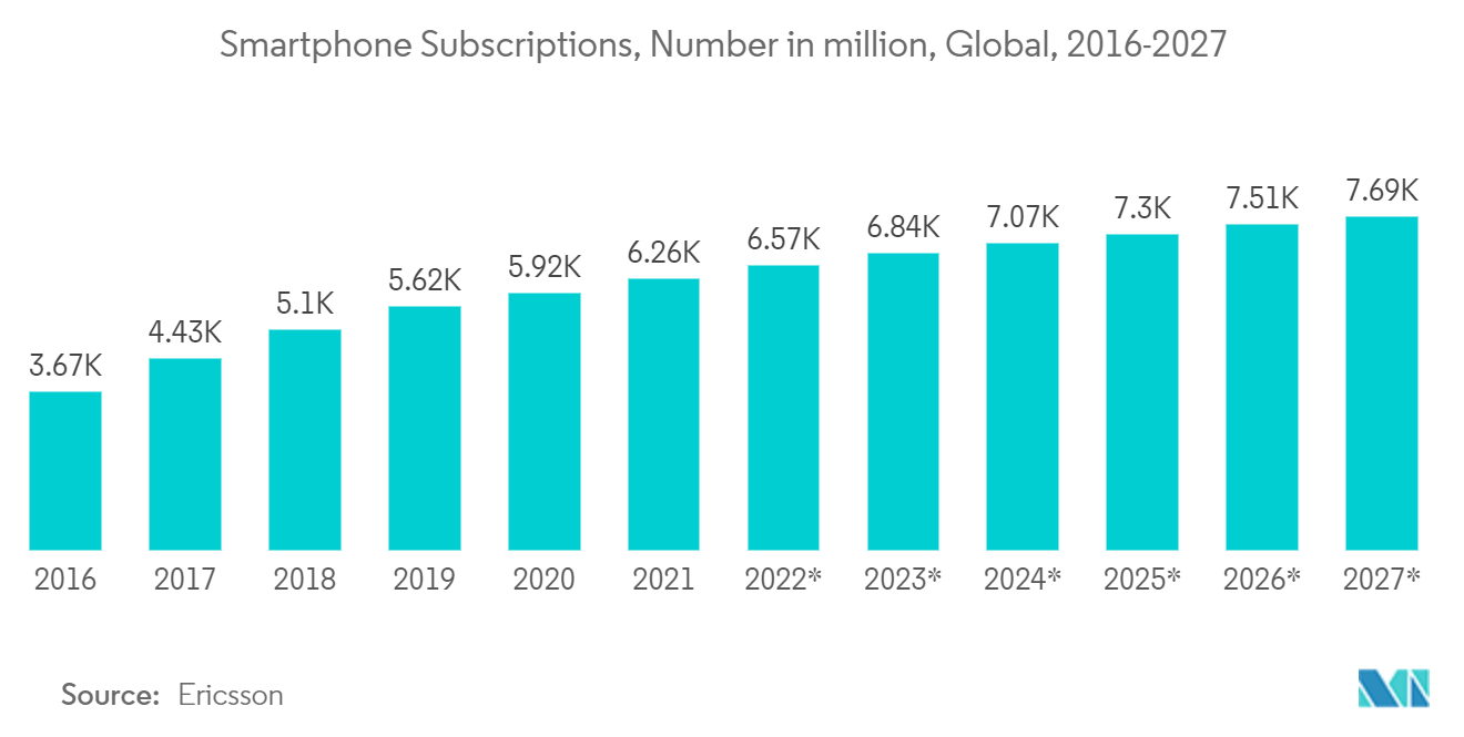 MEMS for Mobile device Market