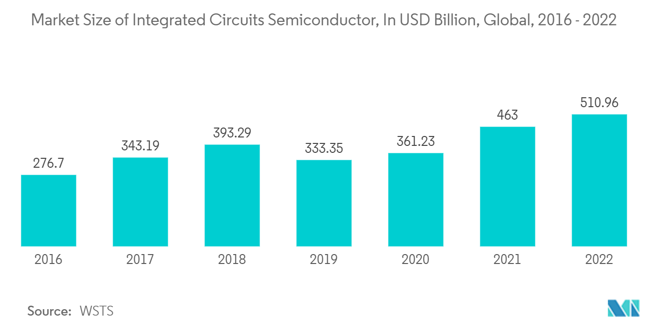 Mercado MEMS para dispositivos móviles tamaño del mercado de semiconductores de circuitos integrados, en miles de millones de dólares, a nivel mundial, 2016-2022