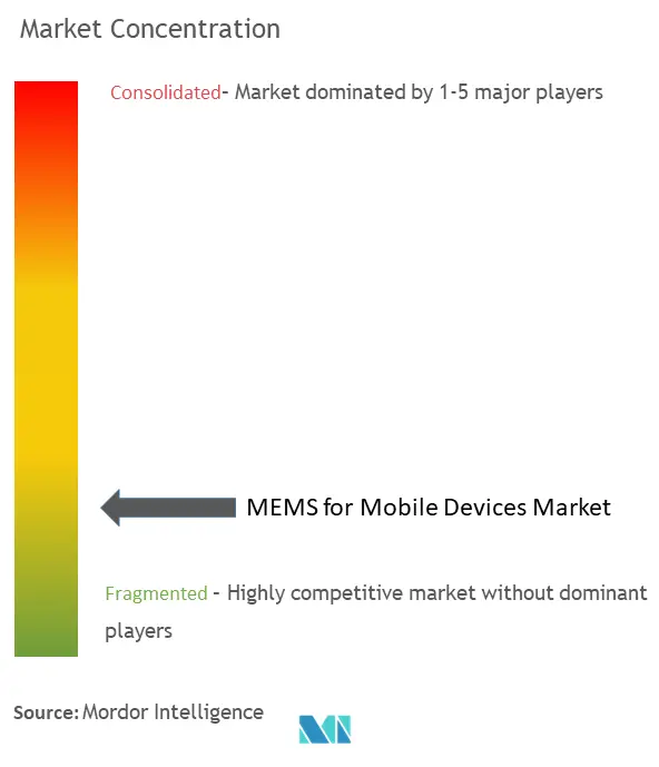 MEMS für mobile GeräteMarktkonzentration