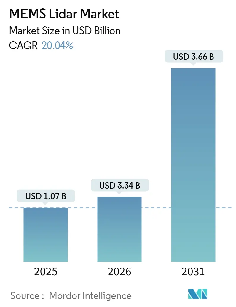 MEMS Lidar Market (2026 - 2031)