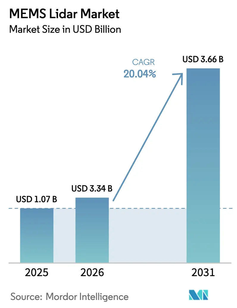 MEMS Lidar Market (2026 - 2031)
