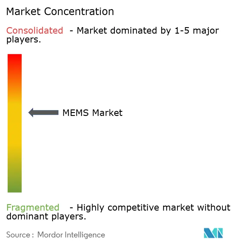 Concentración del Mercado de MEMS