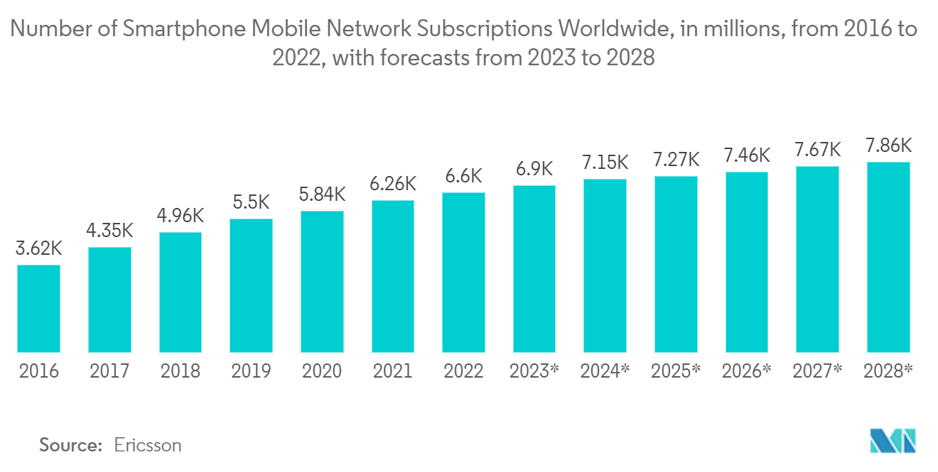 MEMS市場世界のスマートフォンモバイルネットワーク加入数（単位：百万）：2016～2022年、2023～2028年予測