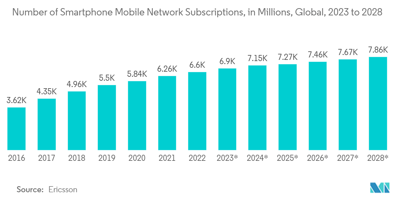 MEMS 市场：2023 年至 2028 年全球智能手机移动网络订阅数量（百万）