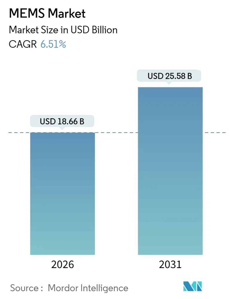 MEMS Market Summary