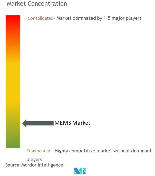 MEMS Market Concentration