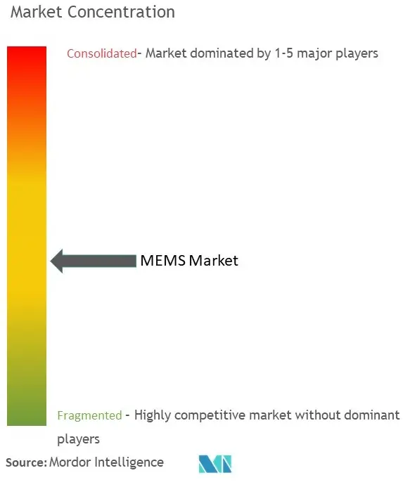 Concentración del mercado de MEMS