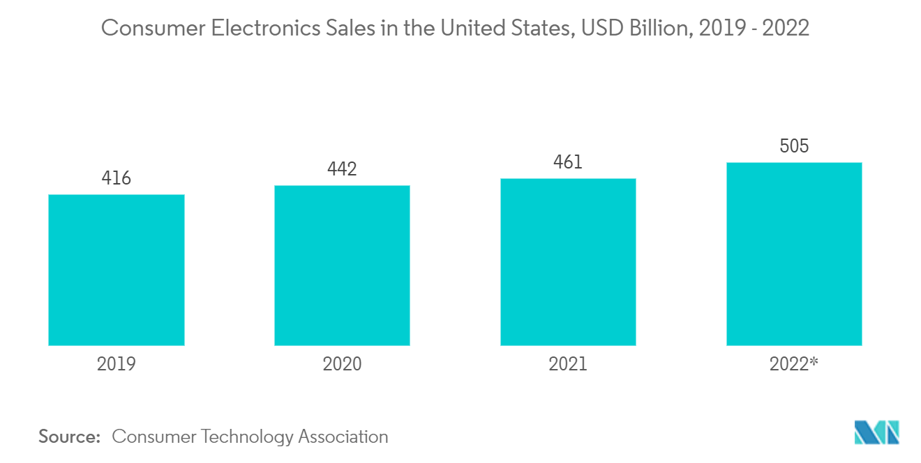 Marché des microphones MEMS  Ventes délectronique grand public aux États-Unis, milliards USD, 2019-2022