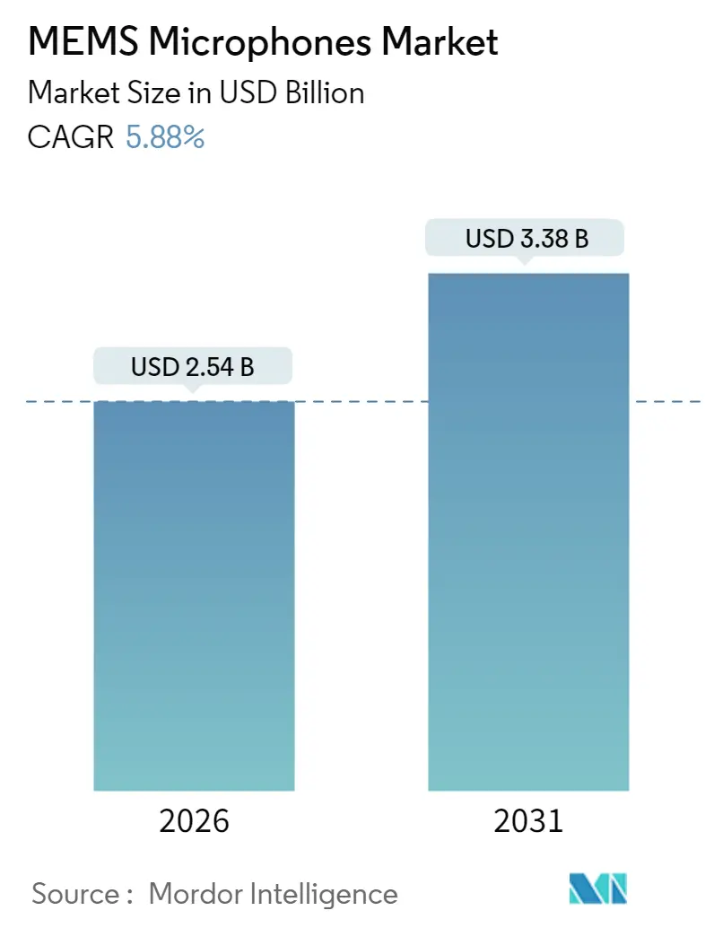 MEMS Microphones Market Summary