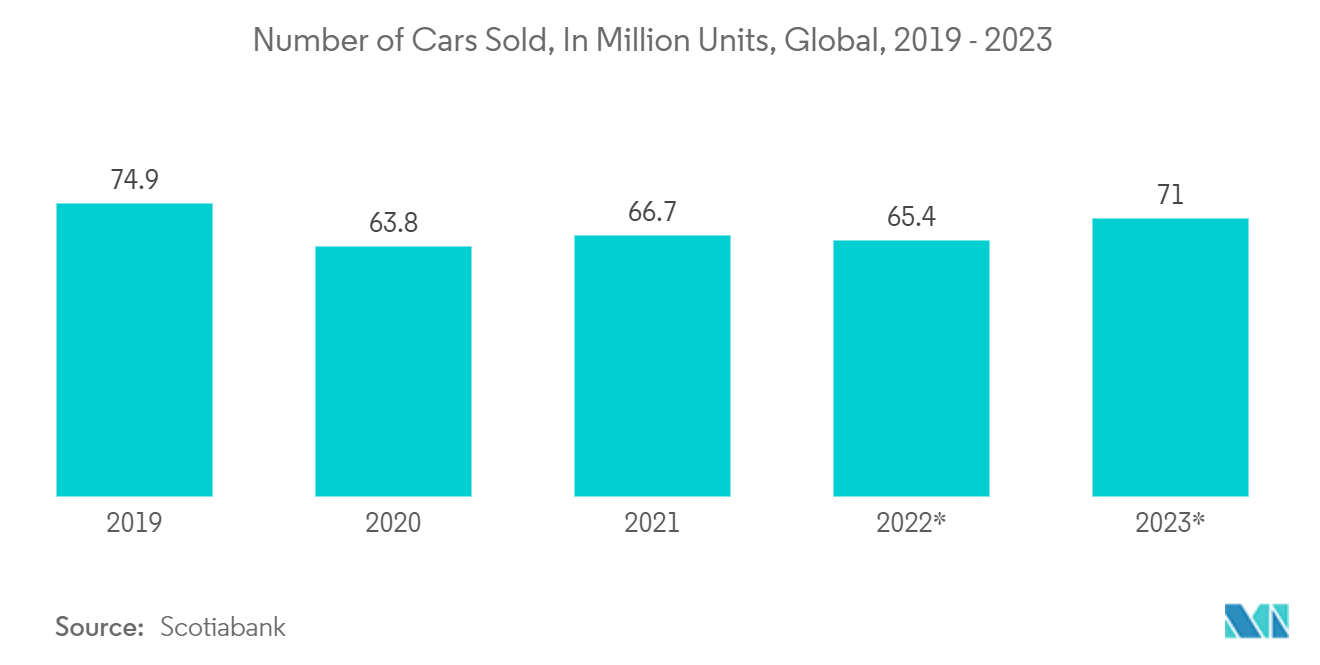 MEMSミラー市場 - 自動車販売台数（百万台）、世界、2019年～2023年