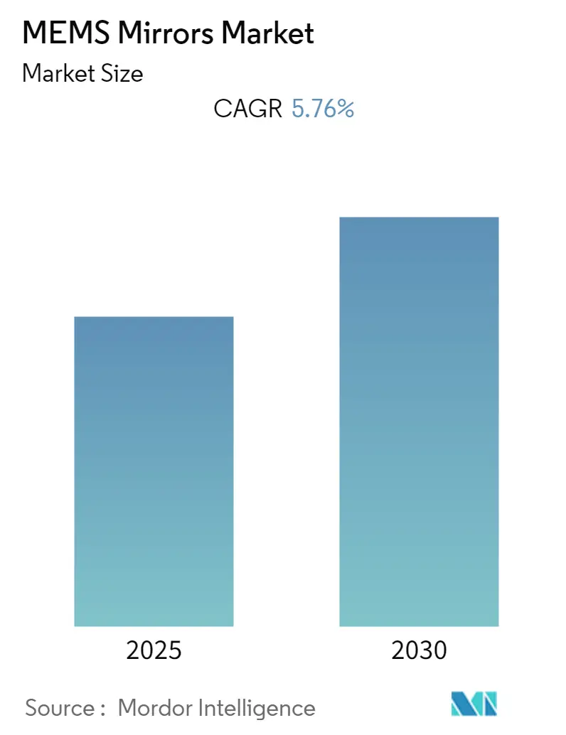 MEMS Mirrors Market Summary