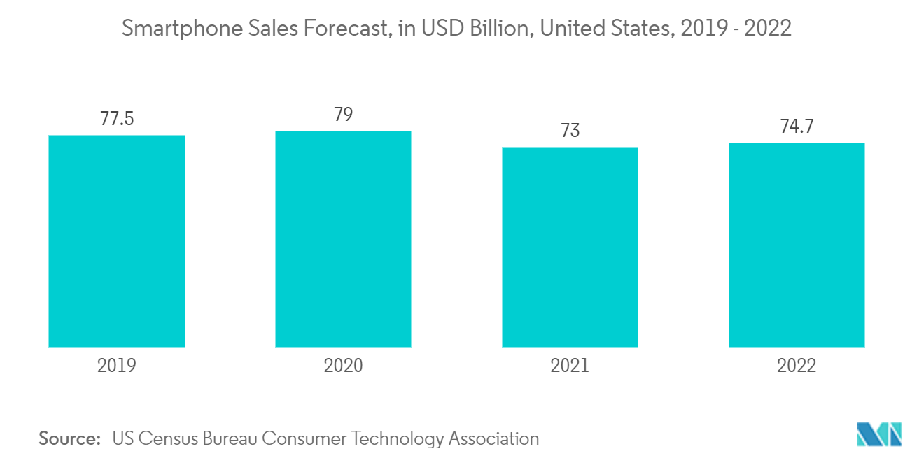 Prévisions de ventes de smartphones