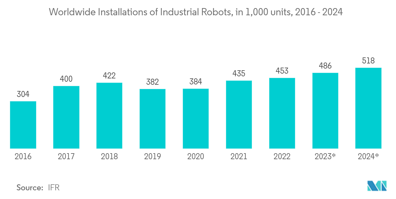 MEMS Pressure Sensors Market  Worldwide Installations of Industrial Robots, in 1,000 units, 2016-2024