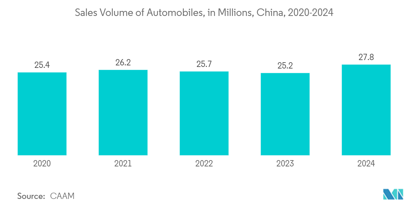 MEMS Sensor Market: Sales Volume of Automobiles, in Millions, China, 2020-2024