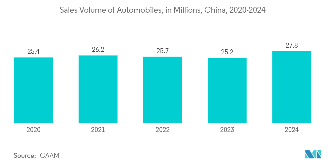 Mercado de Sensores MEMS Volume de Vendas de Automóveis, em Milhões, China, 2020-2024