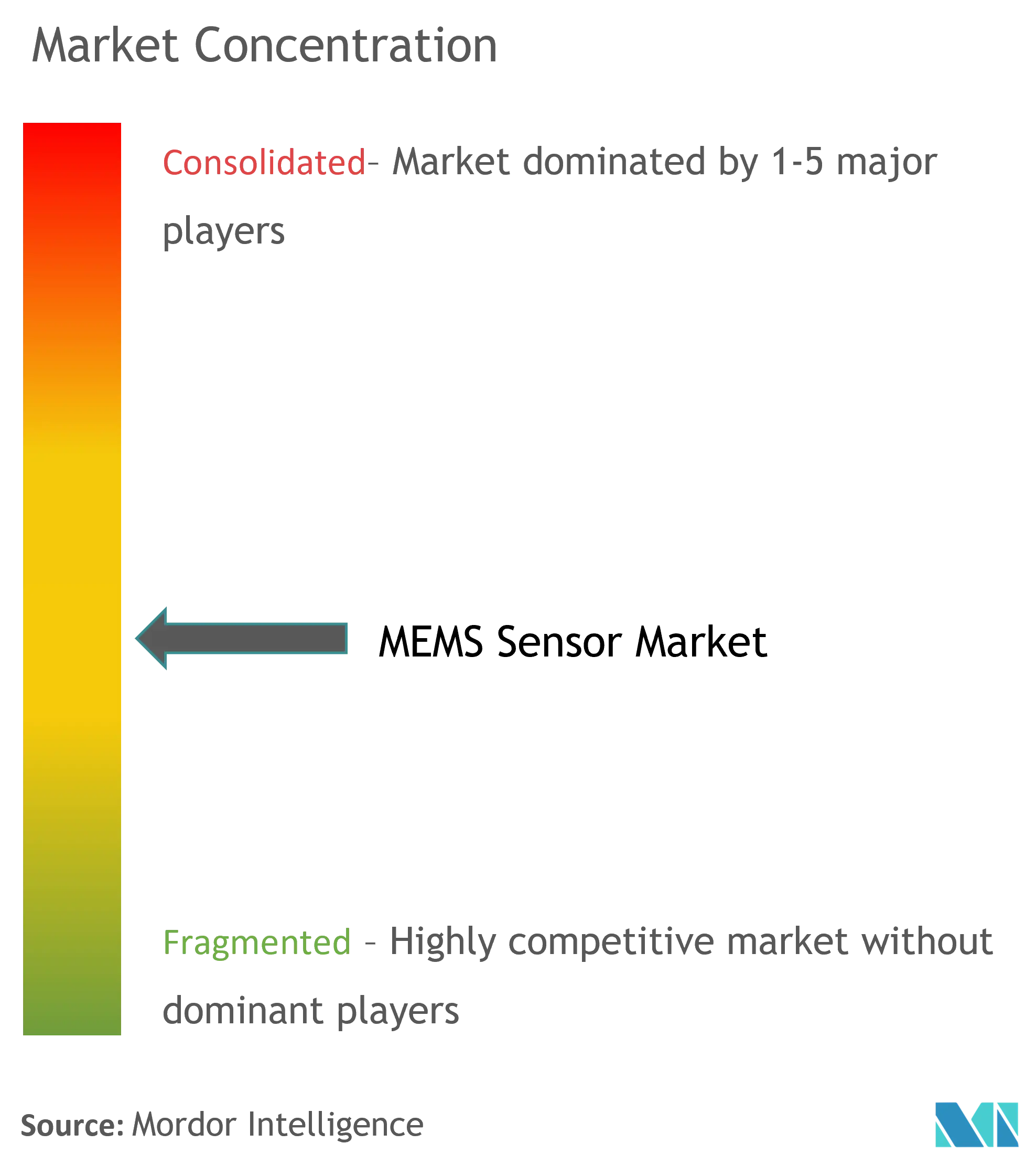 MEMS Sensor Market Concentration