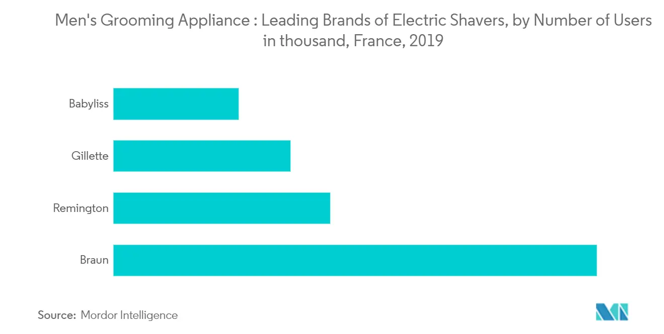 Men's Grooming Appliances Market1