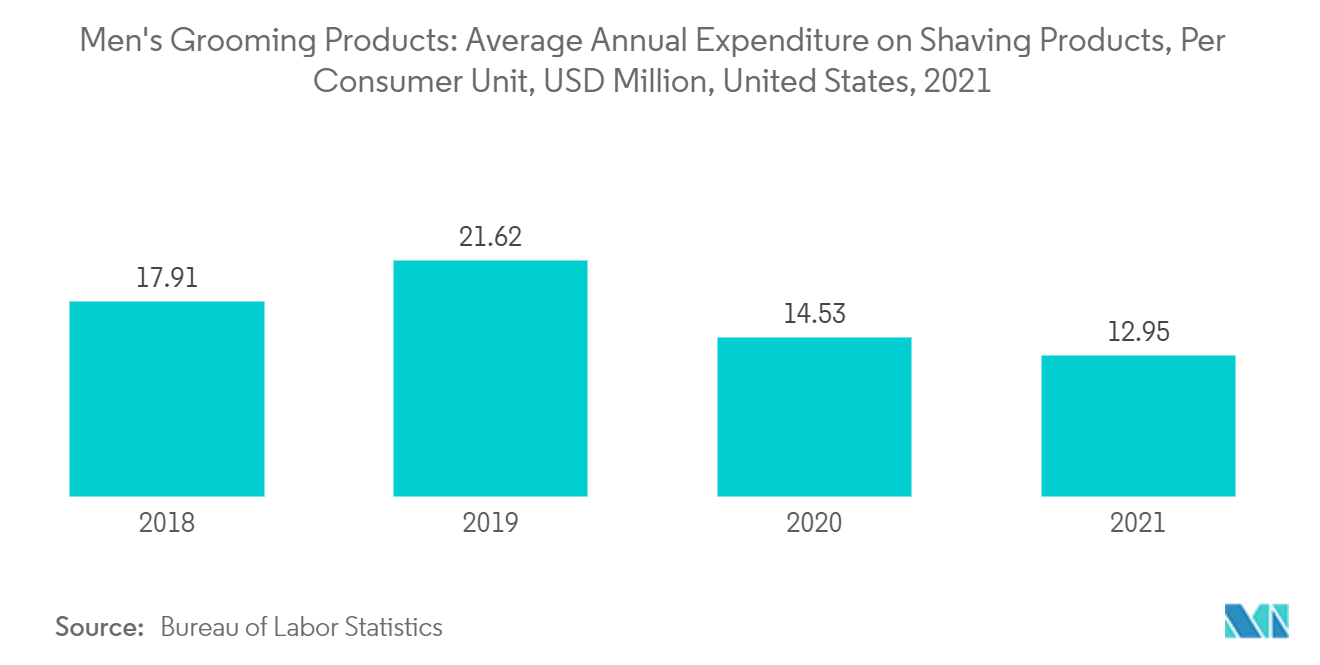 Men's Grooming Products: Average Annual Expenditure on Shaving Products, Per Consumer Unit, USD Million, United States, 2021